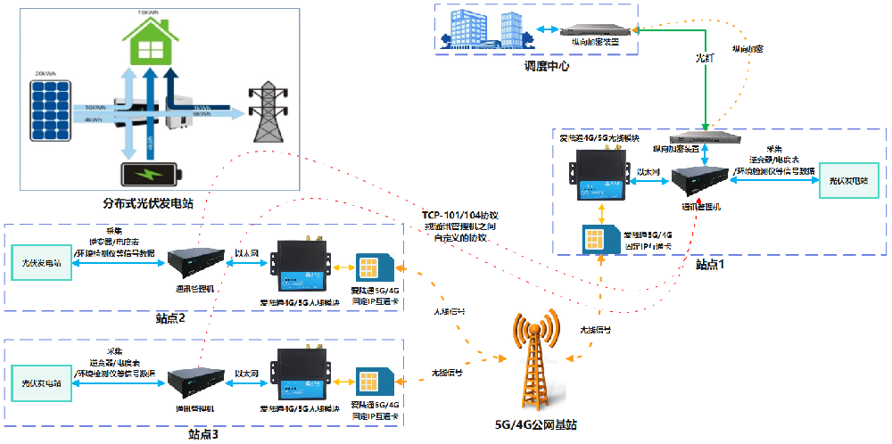 應用干貨-4G/5G點對多點分布式光伏組網互通···