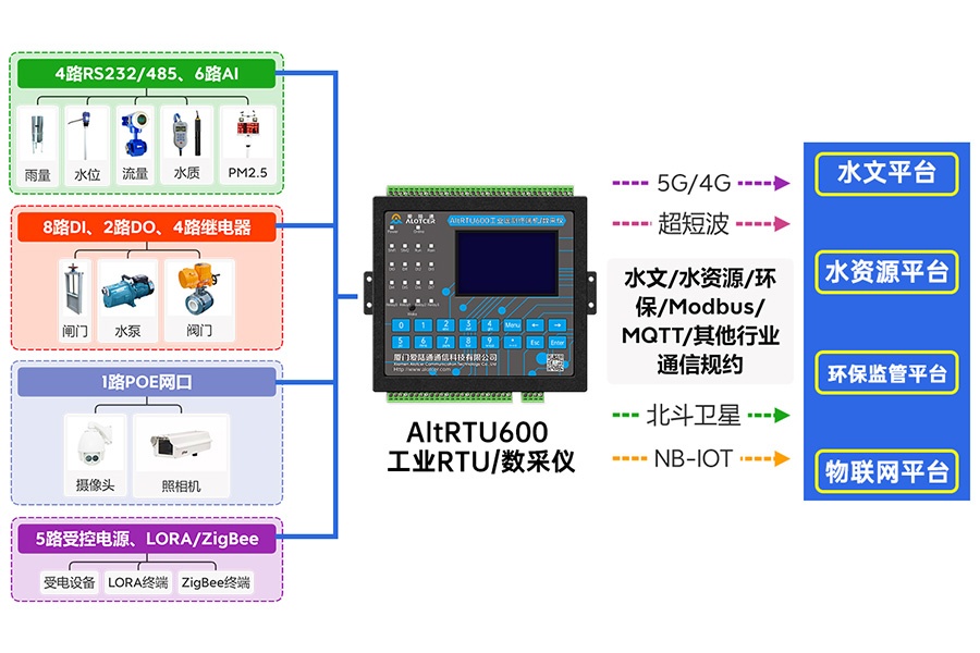 5G有害氣體在線監測遙測終端機RTU